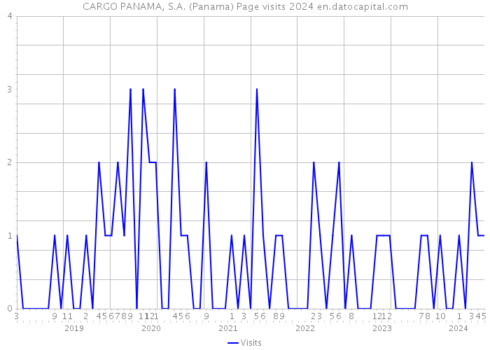 CARGO PANAMA, S.A. (Panama) Page visits 2024 
