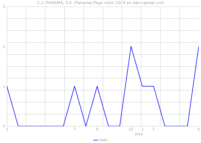 C.X. PANAMA, S.A. (Panama) Page visits 2024 