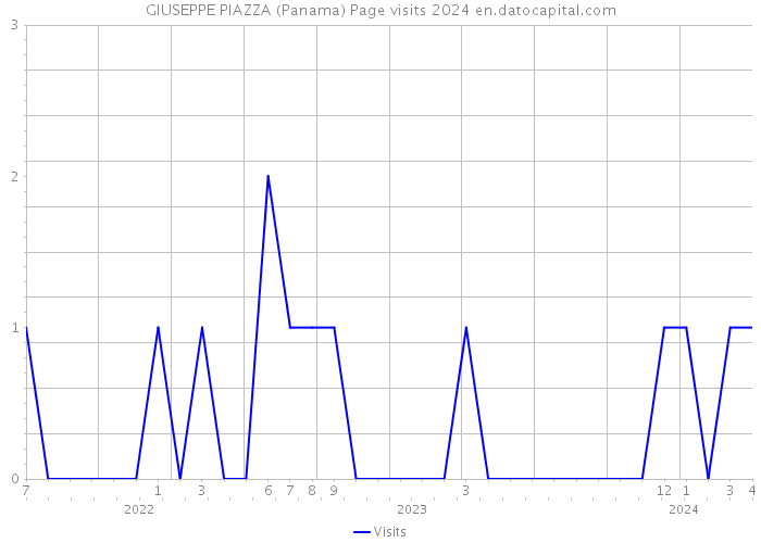 GIUSEPPE PIAZZA (Panama) Page visits 2024 