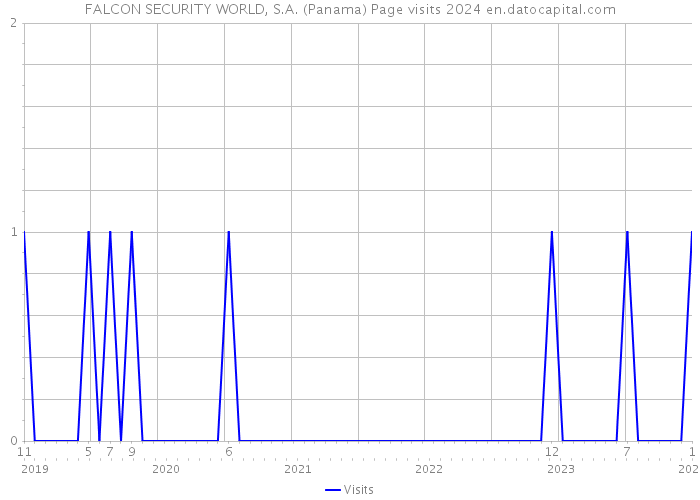 FALCON SECURITY WORLD, S.A. (Panama) Page visits 2024 