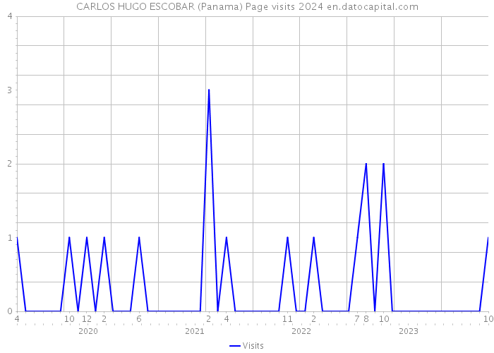 CARLOS HUGO ESCOBAR (Panama) Page visits 2024 