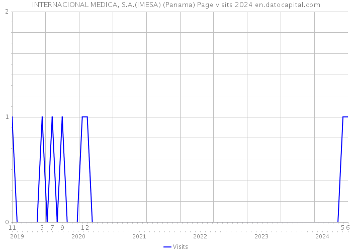 INTERNACIONAL MEDICA, S.A.(IMESA) (Panama) Page visits 2024 