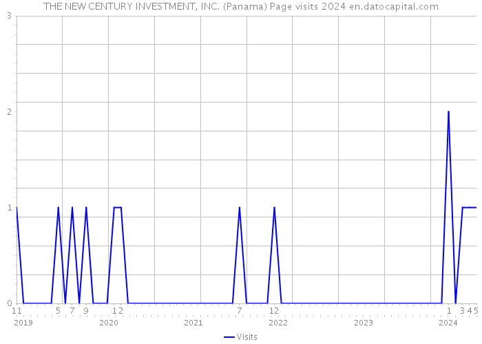 THE NEW CENTURY INVESTMENT, INC. (Panama) Page visits 2024 