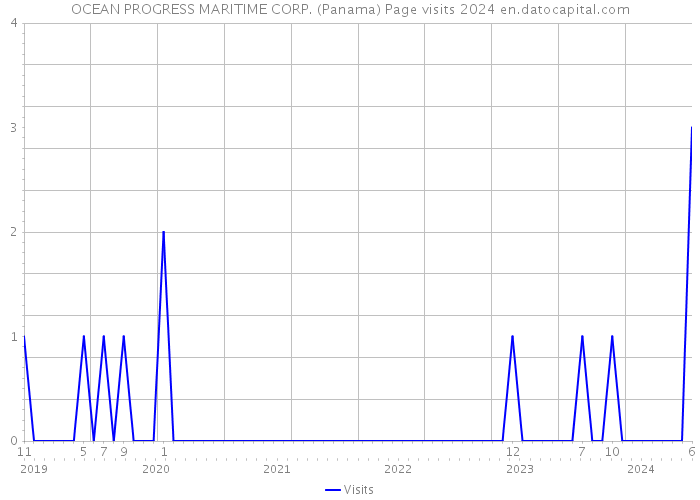 OCEAN PROGRESS MARITIME CORP. (Panama) Page visits 2024 