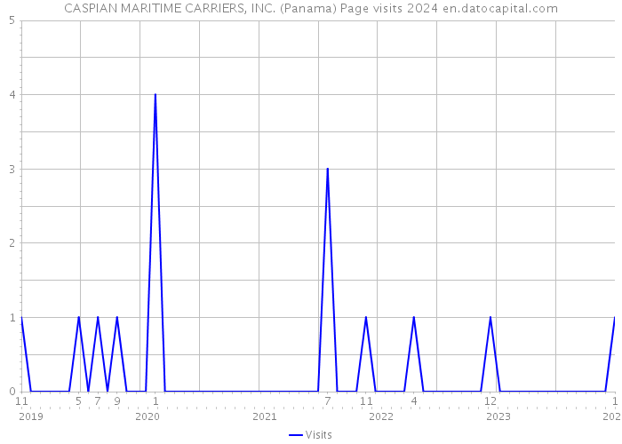 CASPIAN MARITIME CARRIERS, INC. (Panama) Page visits 2024 