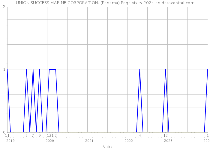 UNION SUCCESS MARINE CORPORATION. (Panama) Page visits 2024 