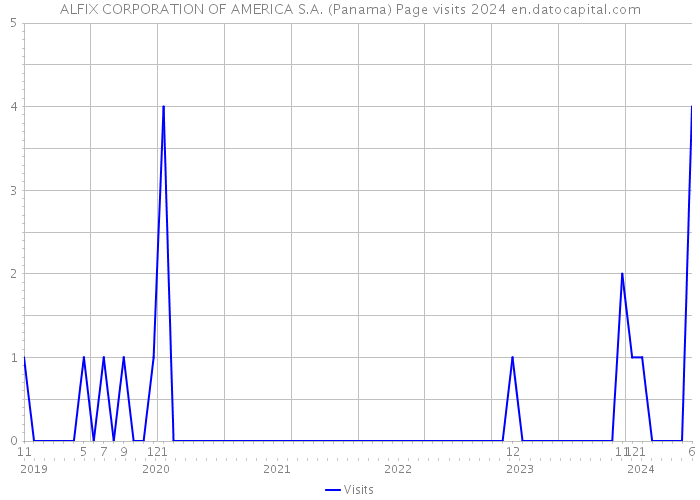 ALFIX CORPORATION OF AMERICA S.A. (Panama) Page visits 2024 