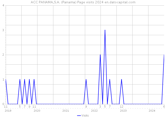 ACC PANAMA,S.A. (Panama) Page visits 2024 