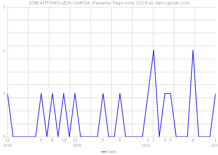 JOSE ANTONIO LEON GARCIA (Panama) Page visits 2024 