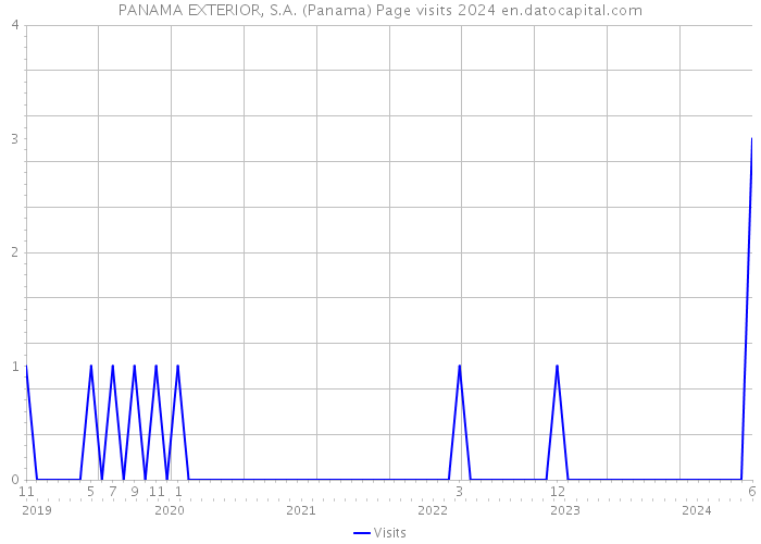 PANAMA EXTERIOR, S.A. (Panama) Page visits 2024 