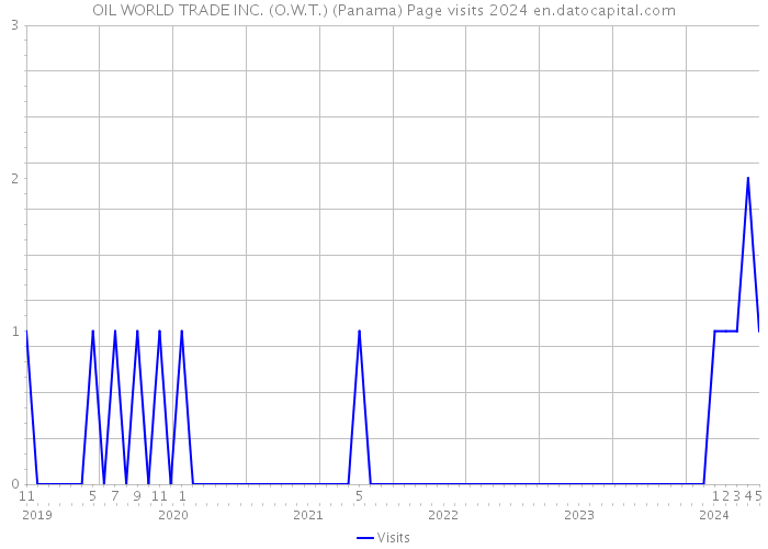 OIL WORLD TRADE INC. (O.W.T.) (Panama) Page visits 2024 