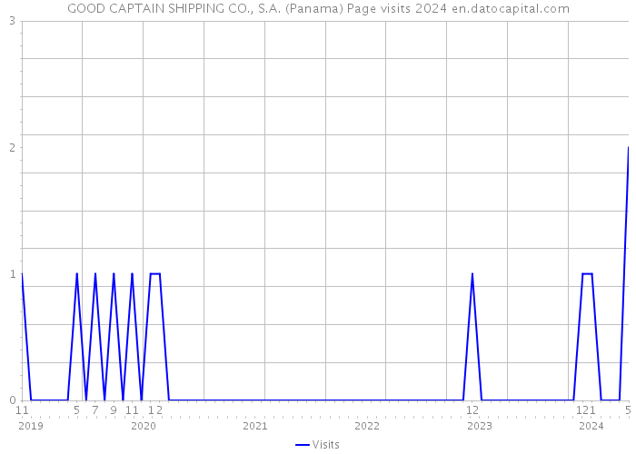 GOOD CAPTAIN SHIPPING CO., S.A. (Panama) Page visits 2024 