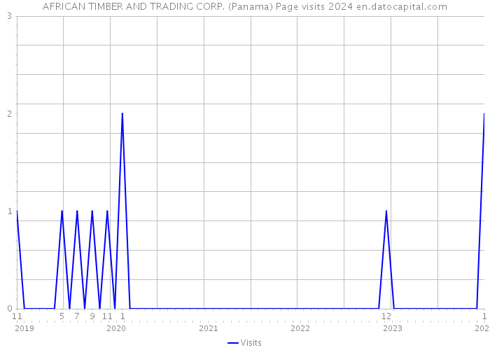 AFRICAN TIMBER AND TRADING CORP. (Panama) Page visits 2024 