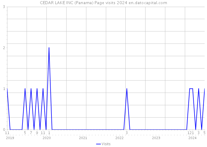 CEDAR LAKE INC (Panama) Page visits 2024 