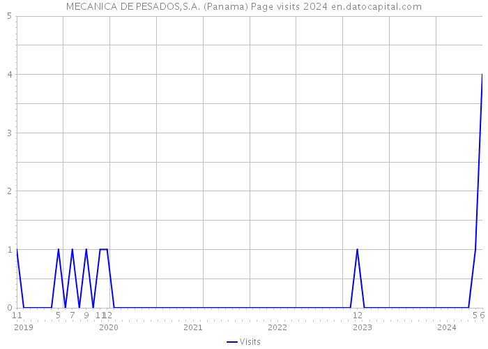 MECANICA DE PESADOS,S.A. (Panama) Page visits 2024 