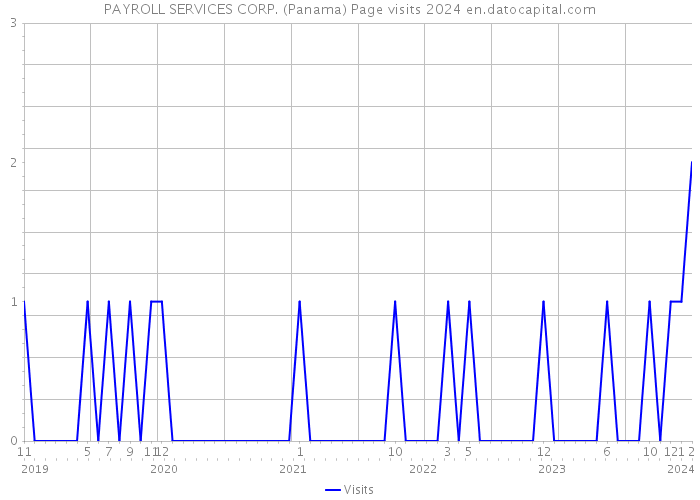 PAYROLL SERVICES CORP. (Panama) Page visits 2024 
