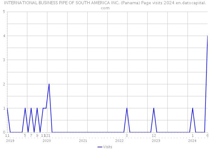 INTERNATIONAL BUSINESS PIPE OF SOUTH AMERICA INC. (Panama) Page visits 2024 
