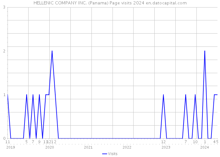 HELLENIC COMPANY INC. (Panama) Page visits 2024 
