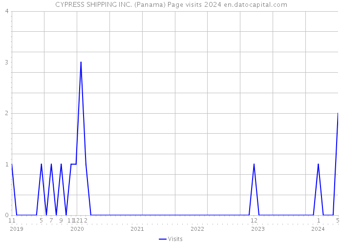 CYPRESS SHIPPING INC. (Panama) Page visits 2024 