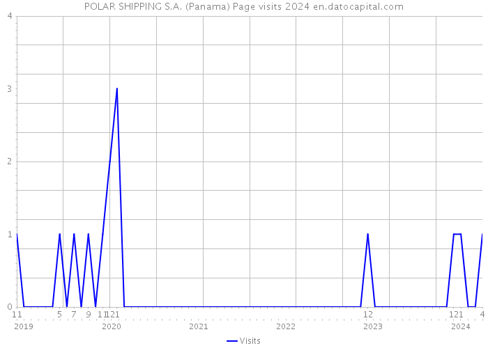POLAR SHIPPING S.A. (Panama) Page visits 2024 