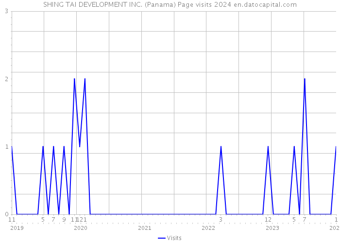 SHING TAI DEVELOPMENT INC. (Panama) Page visits 2024 