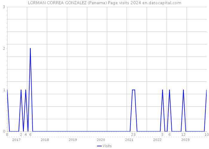 LORMAN CORREA GONZALEZ (Panama) Page visits 2024 