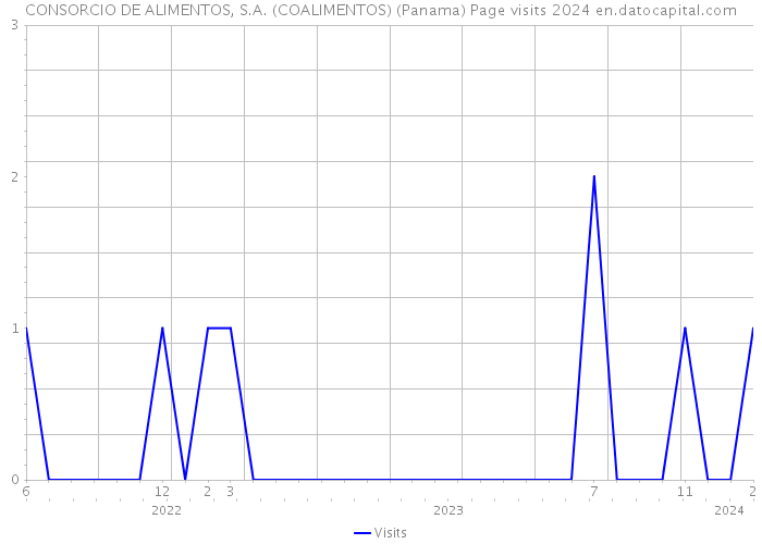 CONSORCIO DE ALIMENTOS, S.A. (COALIMENTOS) (Panama) Page visits 2024 