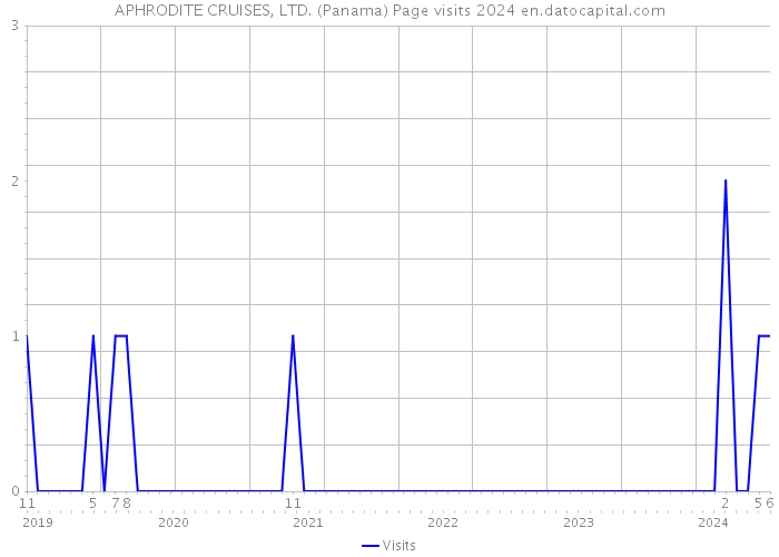 APHRODITE CRUISES, LTD. (Panama) Page visits 2024 