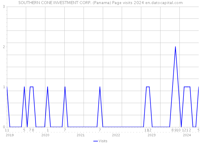 SOUTHERN CONE INVESTMENT CORP. (Panama) Page visits 2024 