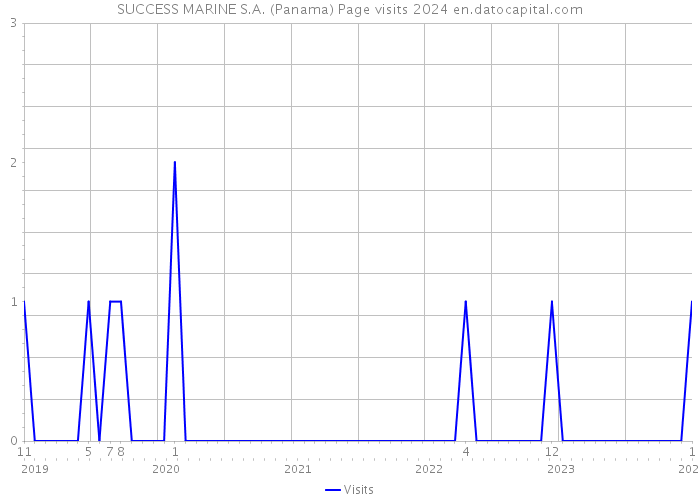 SUCCESS MARINE S.A. (Panama) Page visits 2024 