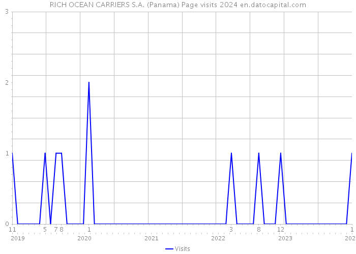 RICH OCEAN CARRIERS S.A. (Panama) Page visits 2024 