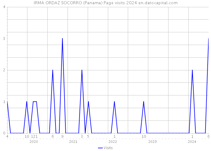 IRMA ORDAZ SOCORRO (Panama) Page visits 2024 
