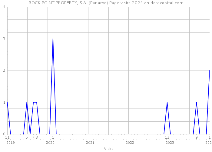 ROCK POINT PROPERTY, S.A. (Panama) Page visits 2024 