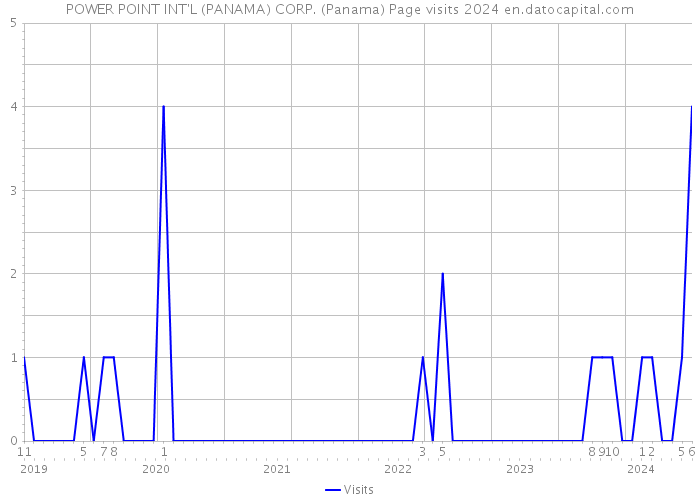 POWER POINT INT'L (PANAMA) CORP. (Panama) Page visits 2024 