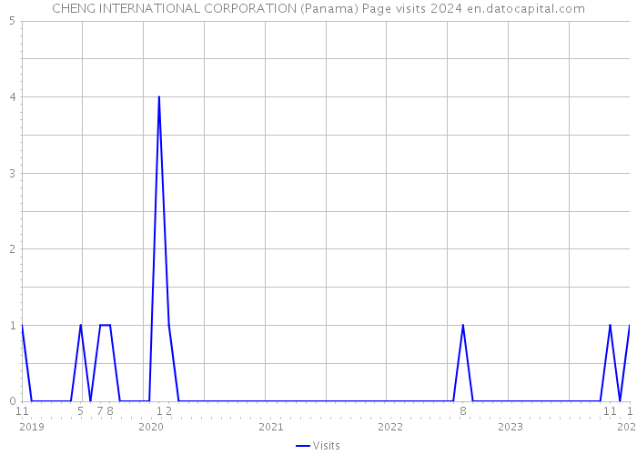 CHENG INTERNATIONAL CORPORATION (Panama) Page visits 2024 