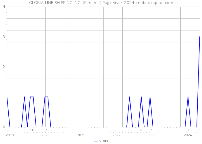 GLORIA LINE SHIPPING INC. (Panama) Page visits 2024 