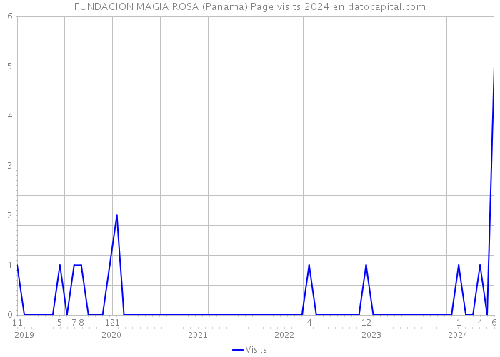 FUNDACION MAGIA ROSA (Panama) Page visits 2024 