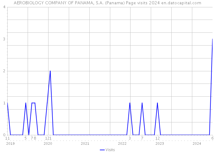 AEROBIOLOGY COMPANY OF PANAMA, S.A. (Panama) Page visits 2024 