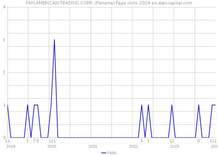 PAN AMERICAN TRADING CORP. (Panama) Page visits 2024 