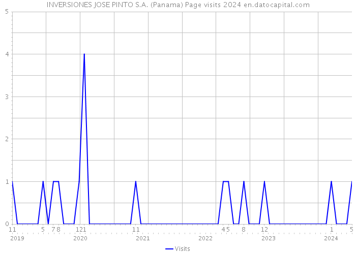INVERSIONES JOSE PINTO S.A. (Panama) Page visits 2024 