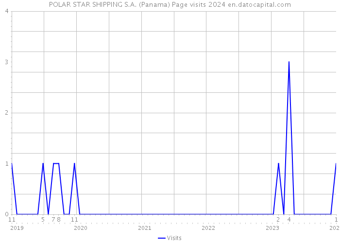 POLAR STAR SHIPPING S.A. (Panama) Page visits 2024 
