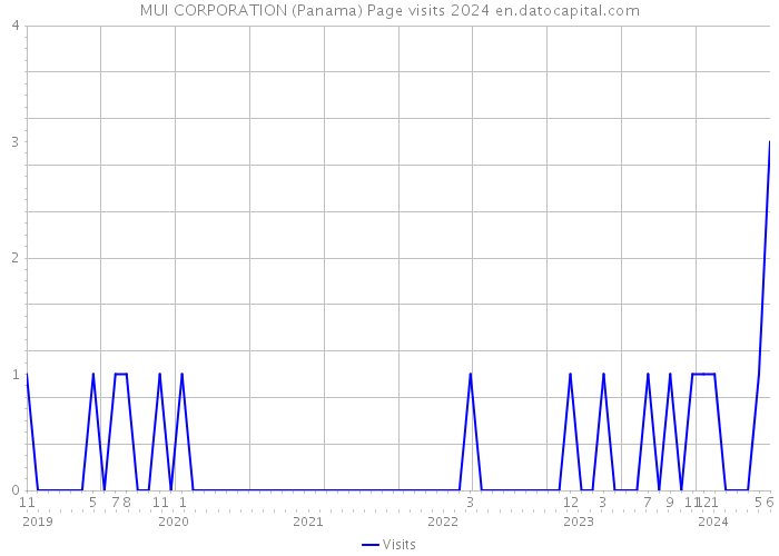 MUI CORPORATION (Panama) Page visits 2024 
