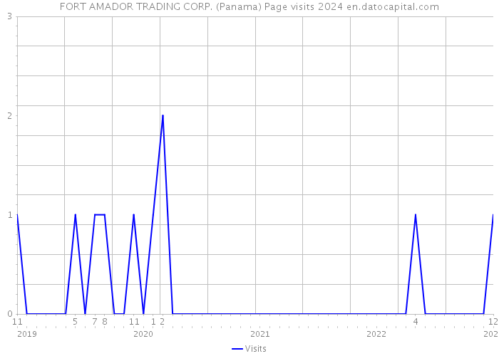 FORT AMADOR TRADING CORP. (Panama) Page visits 2024 