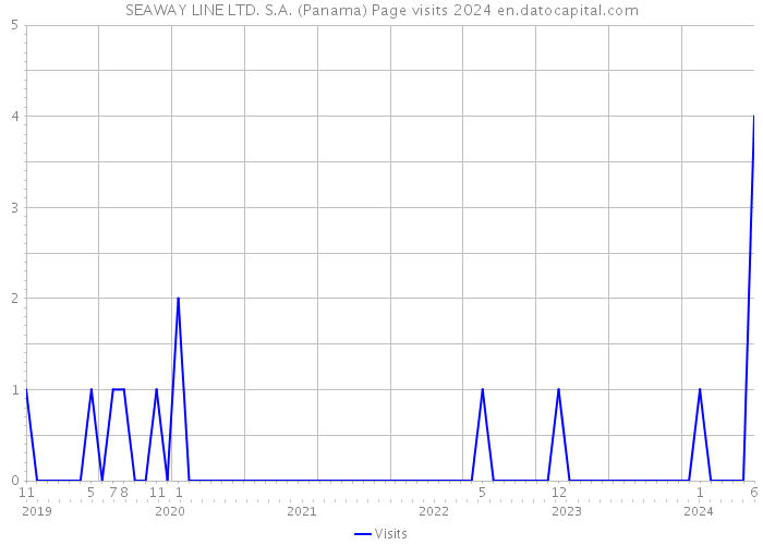 SEAWAY LINE LTD. S.A. (Panama) Page visits 2024 