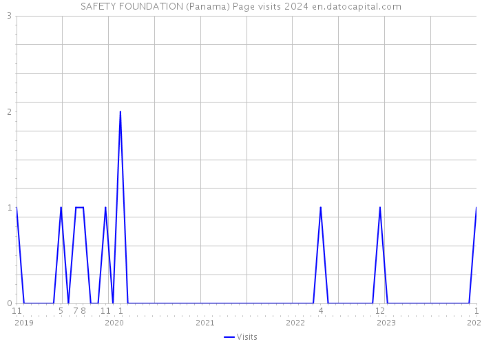 SAFETY FOUNDATION (Panama) Page visits 2024 