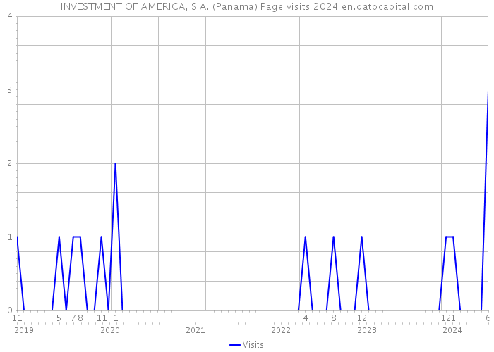 INVESTMENT OF AMERICA, S.A. (Panama) Page visits 2024 