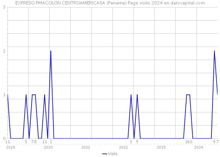 EXPRESO PMACOLON CENTROAMERICASA (Panama) Page visits 2024 