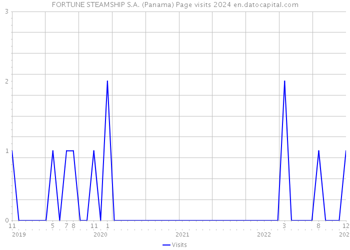 FORTUNE STEAMSHIP S.A. (Panama) Page visits 2024 