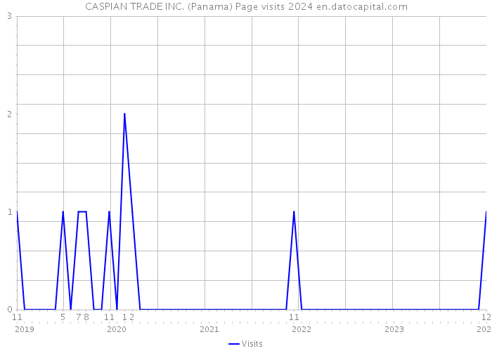 CASPIAN TRADE INC. (Panama) Page visits 2024 