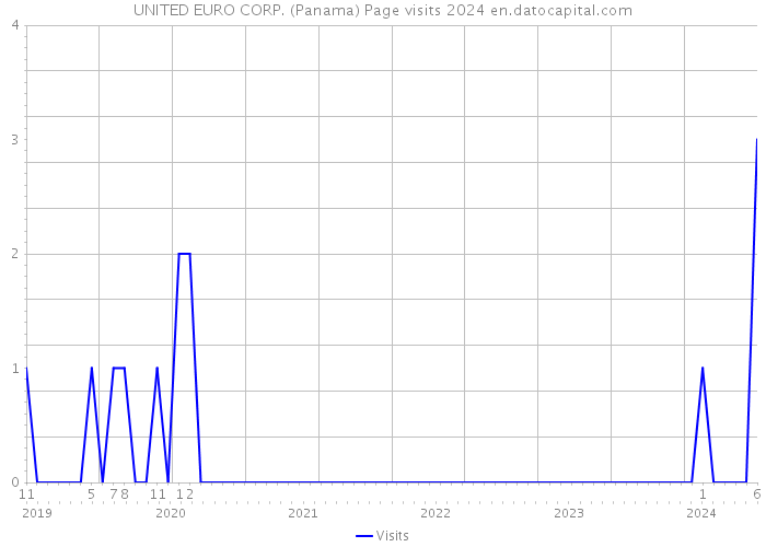 UNITED EURO CORP. (Panama) Page visits 2024 